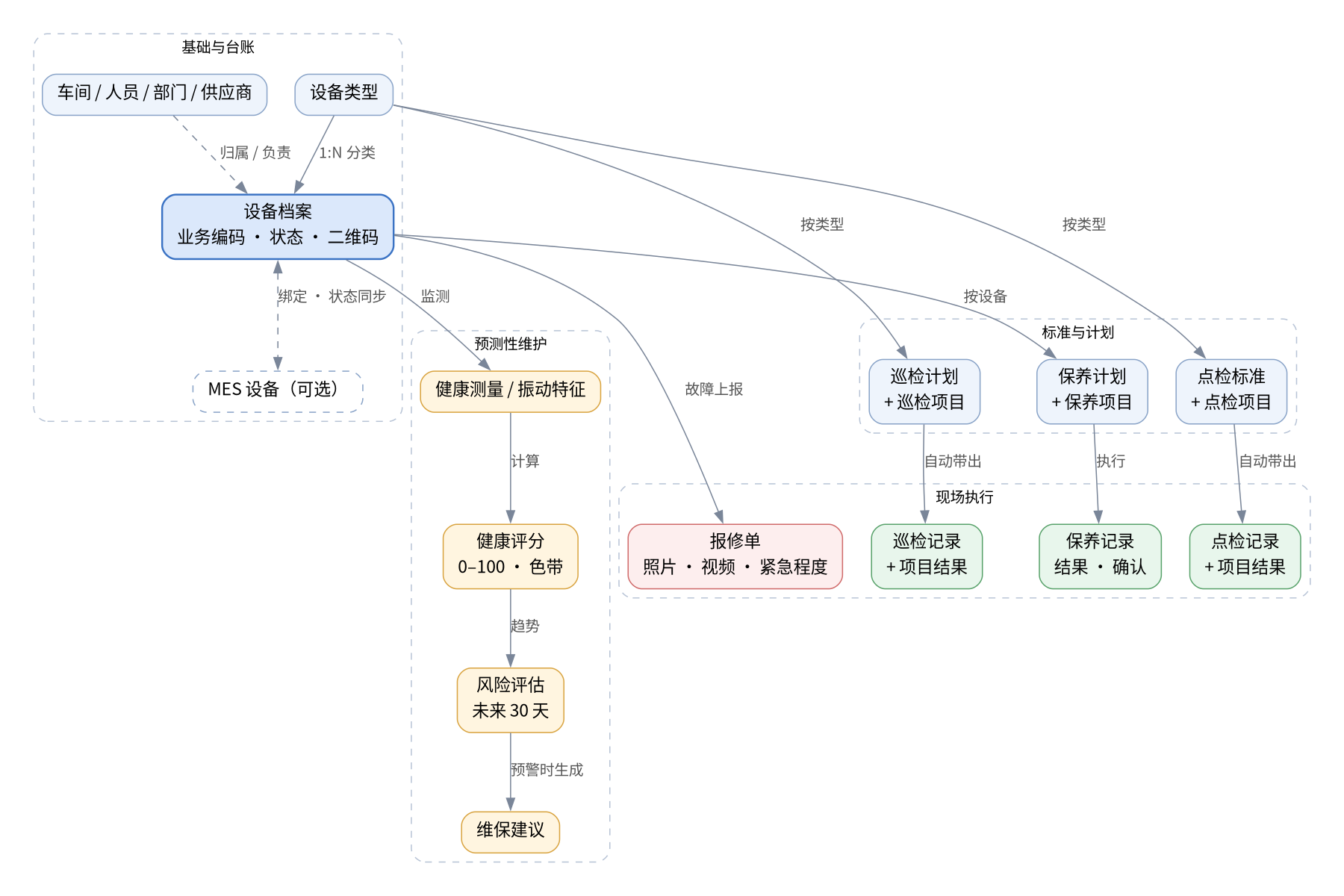 业务对象关系